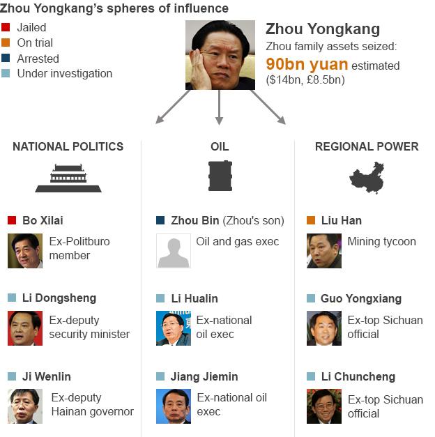 BBC graphic showing Zhou Yongkang's sphere of influence