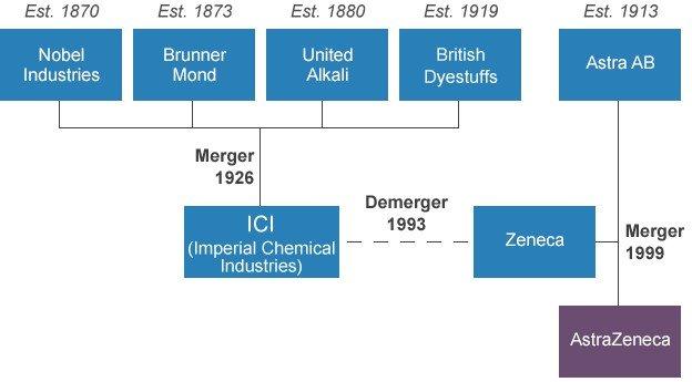 AstraZeneca family tree