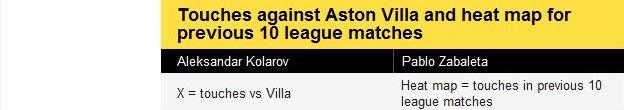 Touches against Aston Villa and heat map for previous 10 league matches