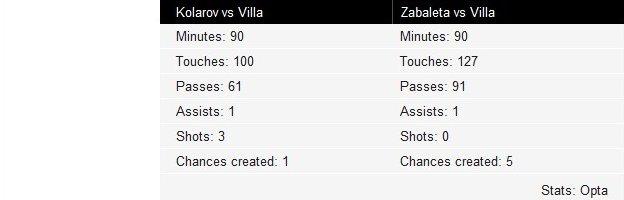 Aleksandar Kolarov and Pablo Zabaleta touches vs Aston Villa and heat map over last 10 games