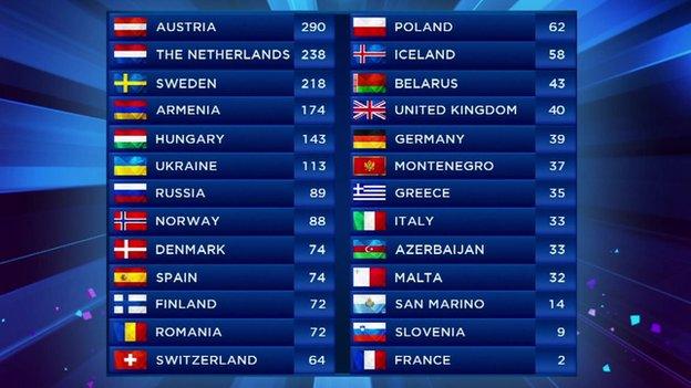 The final Eurovision scoreboard