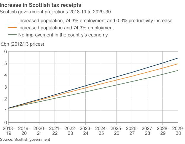 Scottish tax receipts