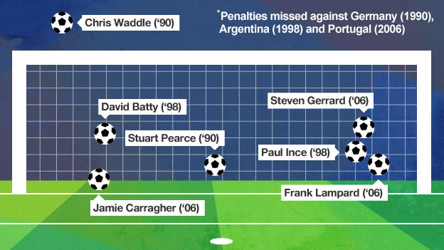 World Cup cliches - England are the worst at shoot-outs.