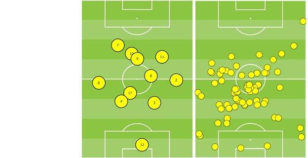 Brazil players' average position vs Croatia and Luiz Gustavo's touches against Croatia