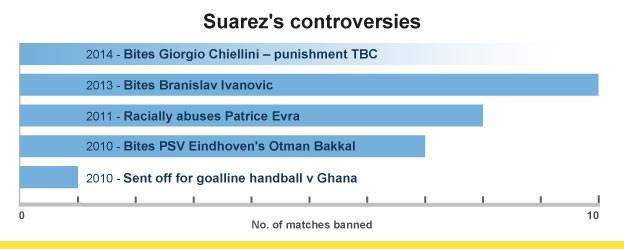 Luis Suarez controversies graphic