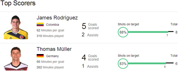 Top Scorers