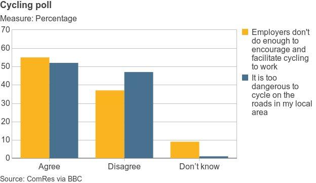 The poll showed 52% of people interviewed agreed it is too dangerous to cycle on the roads in their local area