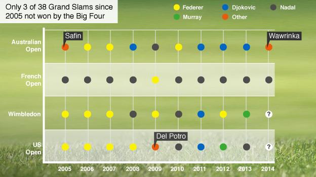 Big Four graphic