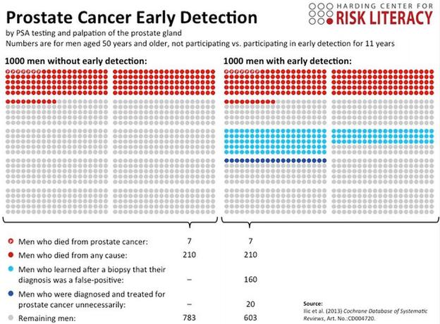 An icon array diagram showing the harms of benefits of early prostate cancer detection