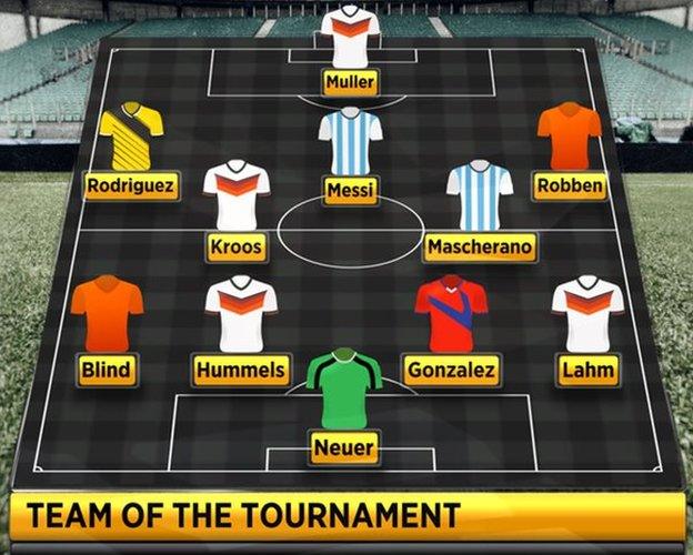 BBC pundits' team of the tournament