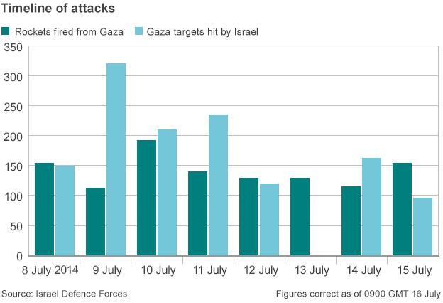 Timeline of attacks