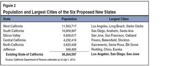 A chart breaking down the population of the six California states.