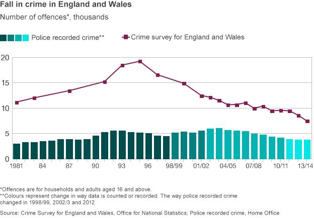 Chart showing figures for recorded crime in England and Wales since 1981