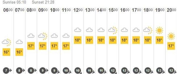 Hoylake weather forecast