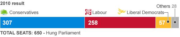 Graphic: 2010 election