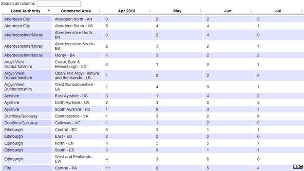 BBC Scotland has created an online database of the rape report data for readers to search