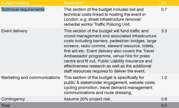 Breakdown of Transport for London's contribution for the finish of Stage 3