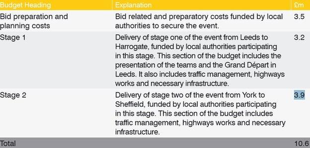 Breakdown of costs for stage one and two