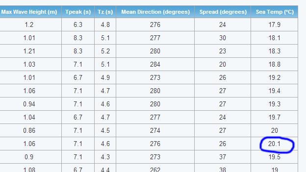 Temperature