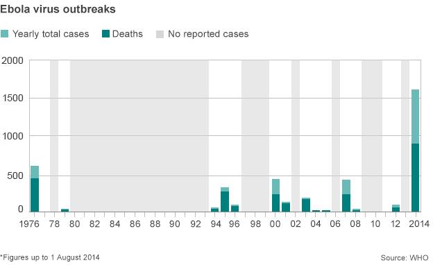 Graph showing Ebola deaths since 1976