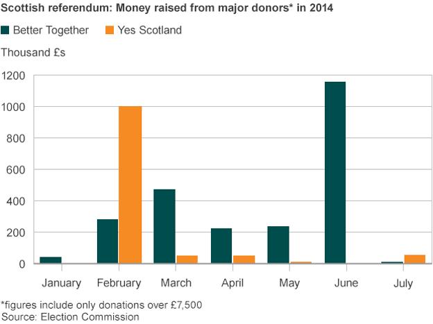 Campaign donations