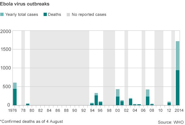 Graph showing Ebola deaths since 1976