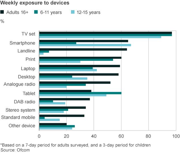 Weekly exposure to devices