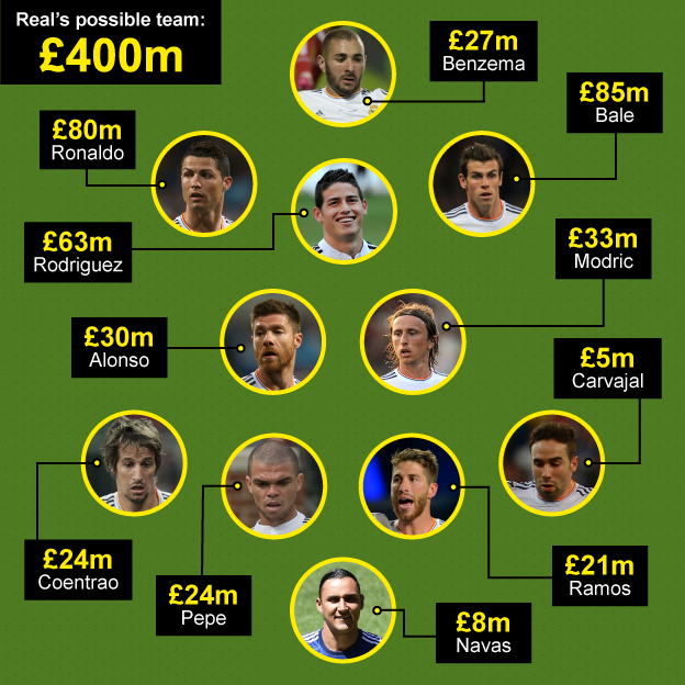 Real Madrid's possible £400m team