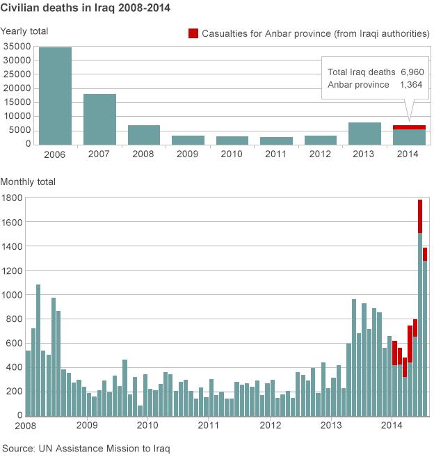 Civilian deaths in Iraq chart (to July 2014)