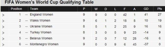 Group Six table