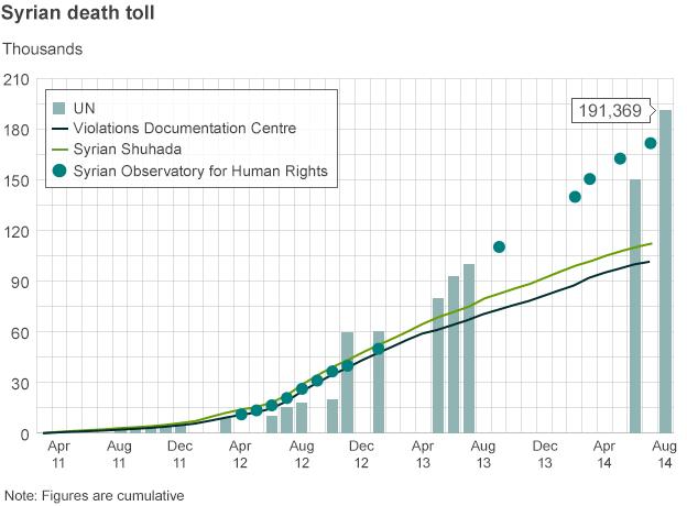 Syrians killed since March 2011