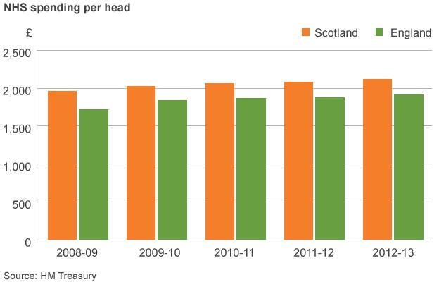 NHS spending