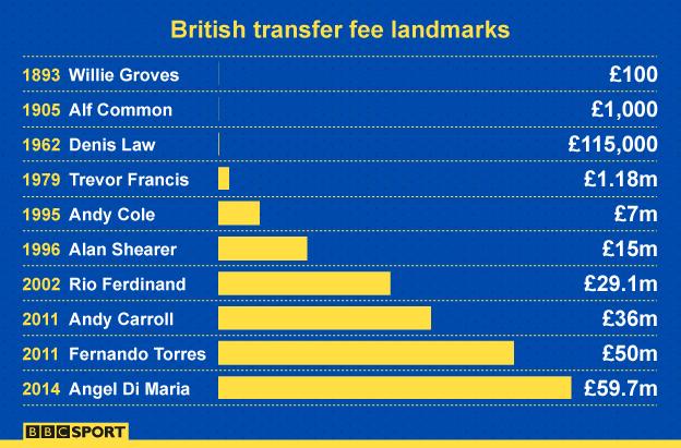 British transfer fee landmarks