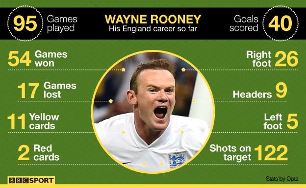 Graphic showing Wayne Rooney's England career in stats