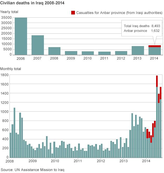 Iraq death toll