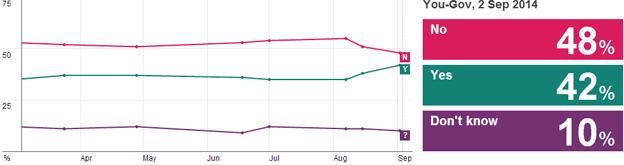 BBC poll graph