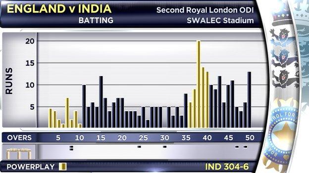 A "Manhattan" graphic of the second England v India ODI