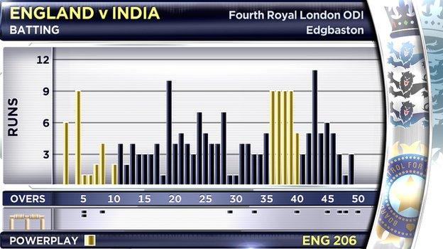 A "Manhattan" graphic of the fourth England v India ODI