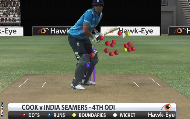 Graphic: Alastair Cook against seamers in 4th ODI