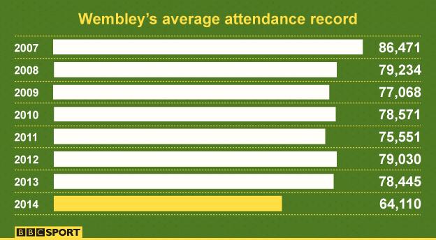 Wembley attendances