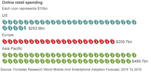 Online retail spending