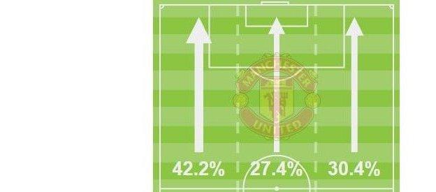 Manchester United's attacking thirds in first half against QPR