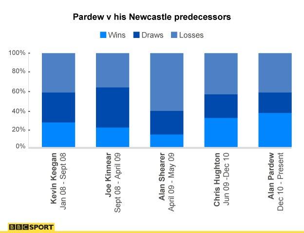 Alan Pardew stats, Newcastle