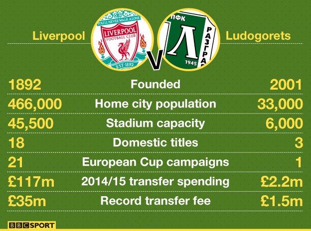 Liverpool v Ludogorets graphic