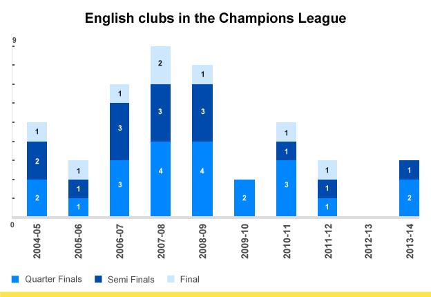 English clubs in the Champions League