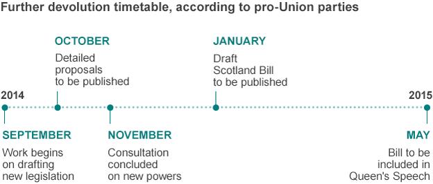 Timeline to further devolution