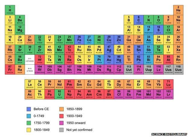 The periodic table