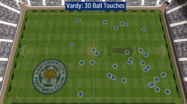 Jamie Vardy's touches against Manchester United