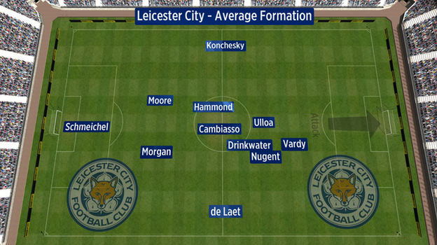 Average position of Leicester players against Manchester United