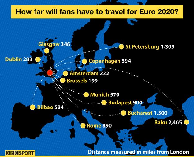 Graphic showing distances between Euro 2020 venues